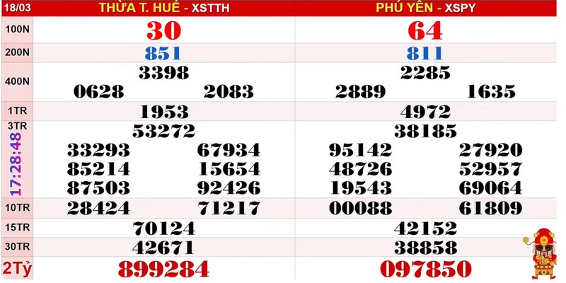 Các bước soi cầu dự đoán XSMT chuẩn nhất